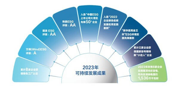 中集车辆2023年ESG报告发布 以绿色发展激发新质生产力