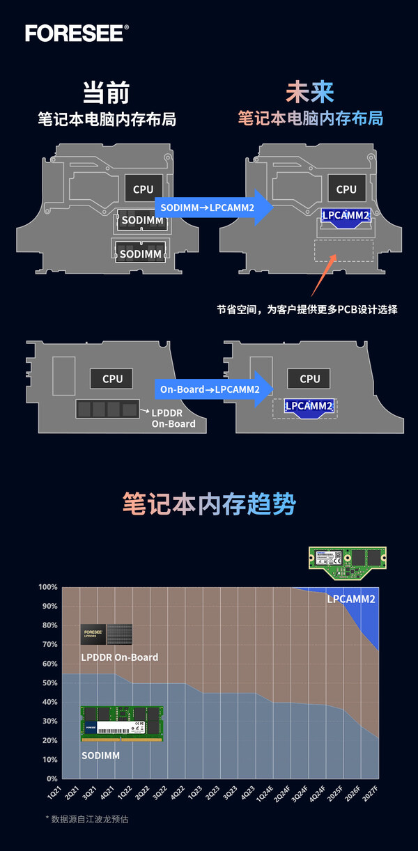 江波龙旗下FORESEE LPCAMM2助力AI落地，引领高性能内存新风向